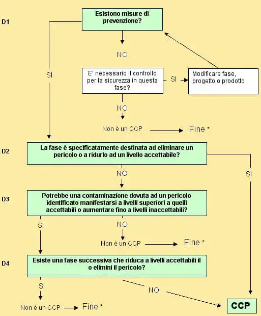 albero delle decisioni H a c c p