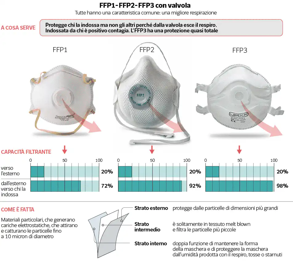 mascherine con valvola