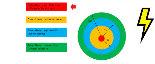distanze di sicurezza lavori elettrici