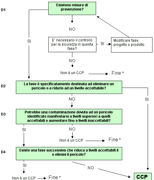 albero delle decisioni HACCP