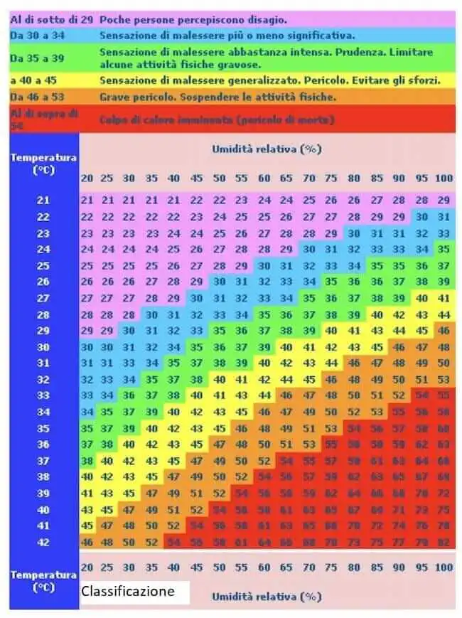 tabella temperatura umidità ideale